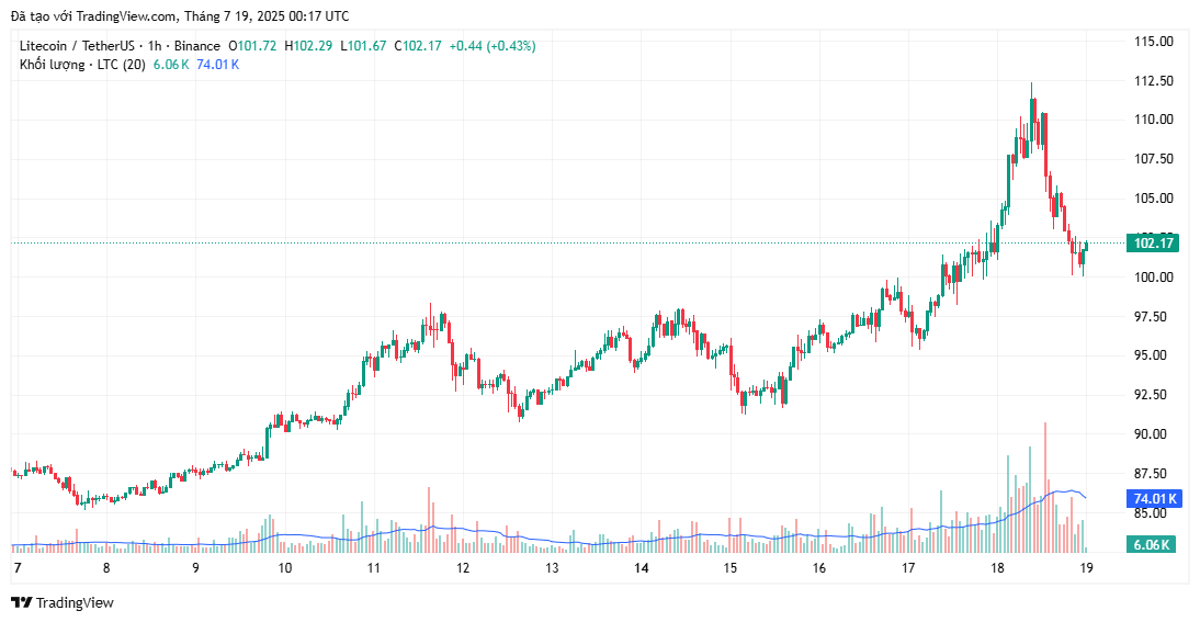 Litecoin lập kỷ lục lãi suất mở mới trị giá 761 triệu đô la