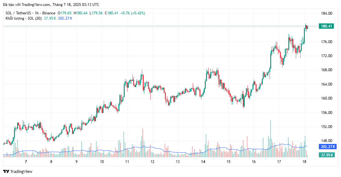 Upexi hoàn tất đợt chào bán trái phiếu chuyển đổi trị giá 150 triệu đô la để tăng lượng nắm giữ Solana