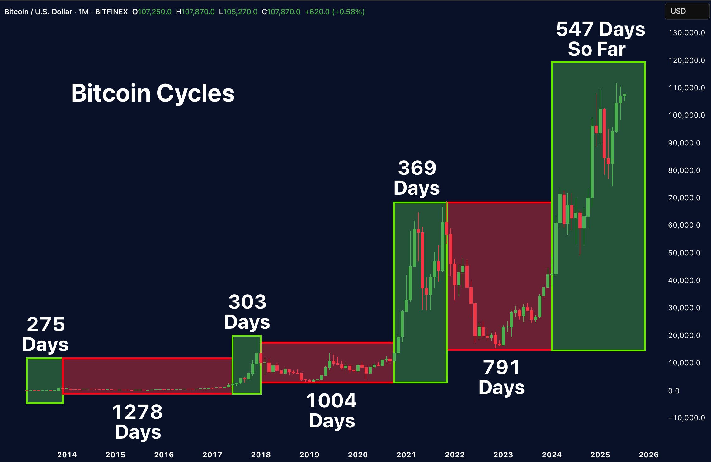 chu-ky-bitcoin-tapchibitcoin-1 Chu kỳ thị trường bốn năm của Bitcoin vẫn chưa kết thúc