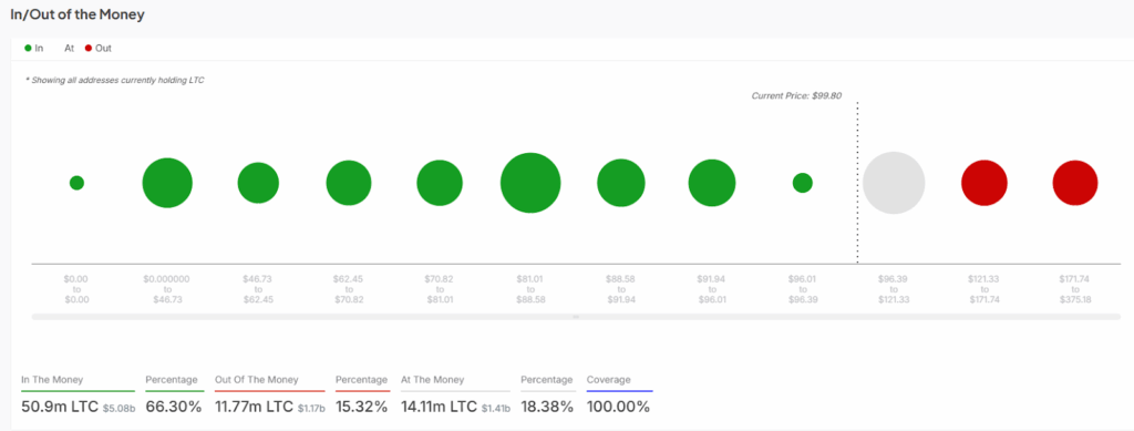 Litecoin lập kỷ lục lãi suất mở mới trị giá 761 triệu đô la, LTC đạt 120 đô la?