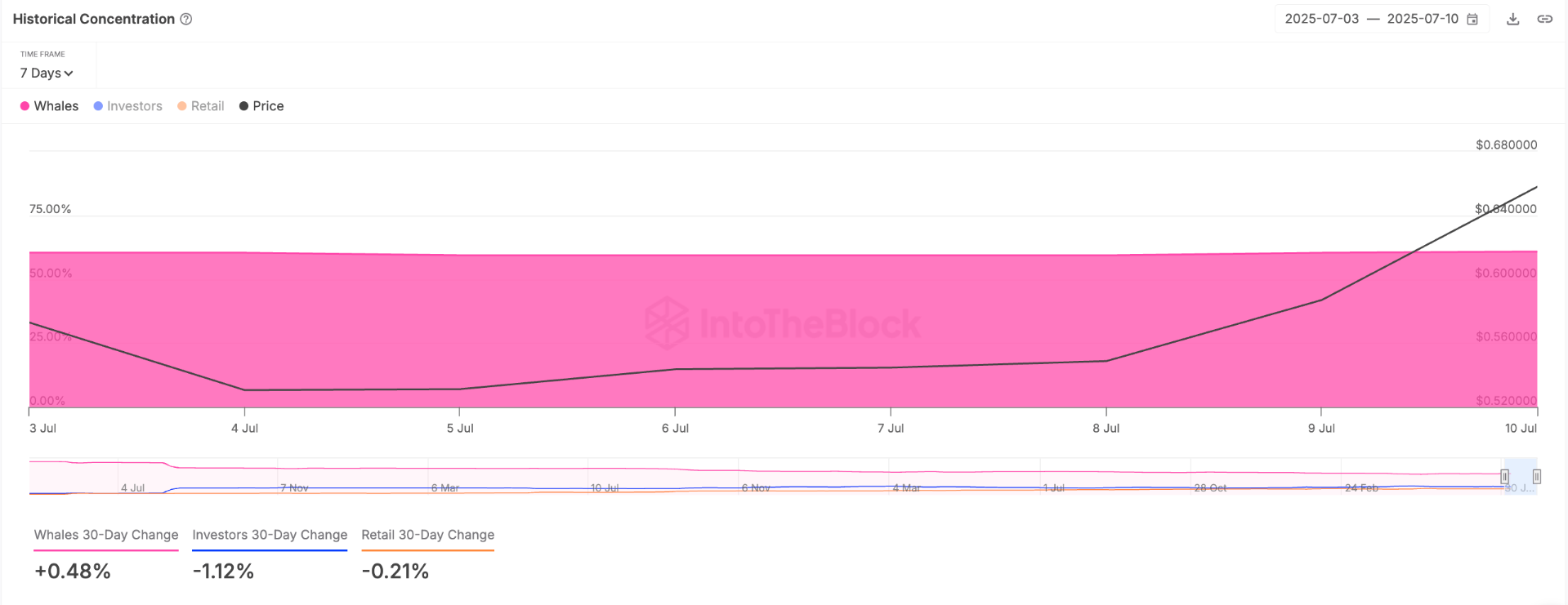Cá voi đã mua những Altcoin này vào tuần thứ hai của tháng 7 năm 2025