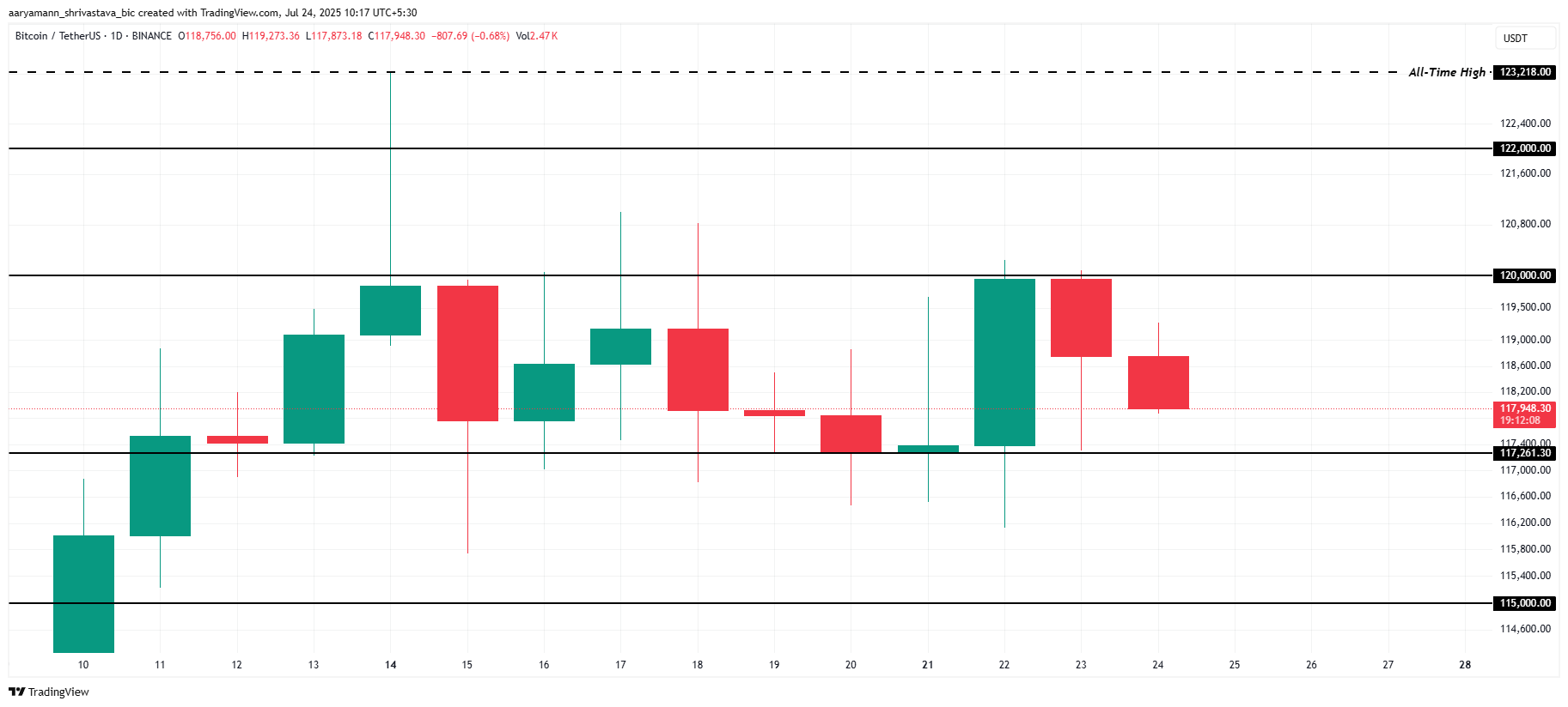 phan-tich-gia-btc-tapchibitcoin Liệu sự tích lũy FOMO trị giá 163 tỷ đô la có thể khiến giá Bitcoin phục hồi không?