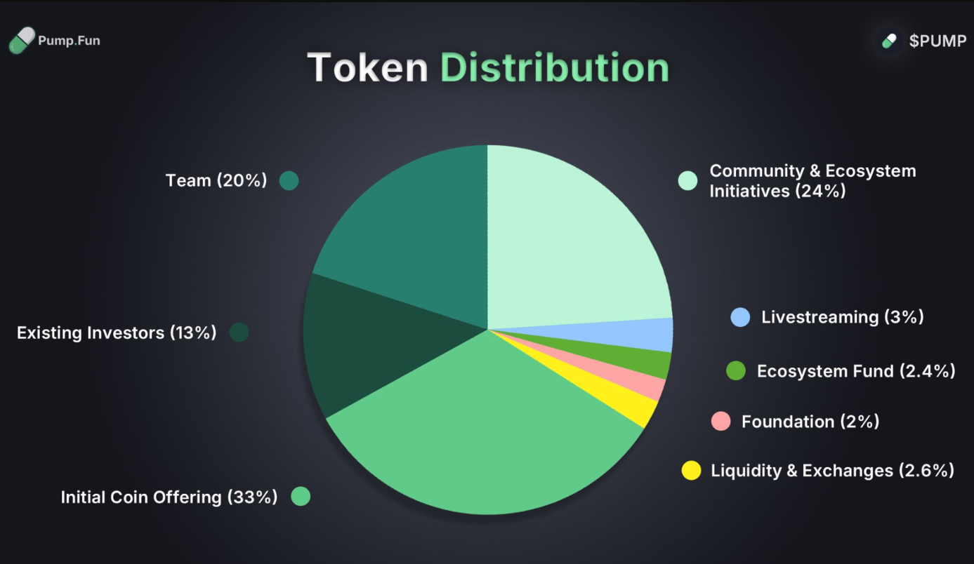 pump-2 ICO Pump.fun huy động được 500 triệu đô la