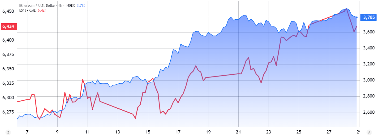 Dữ liệu hợp đồng tương lai ETH cho thấy khả năng giá tăng lên 5.000 đô la