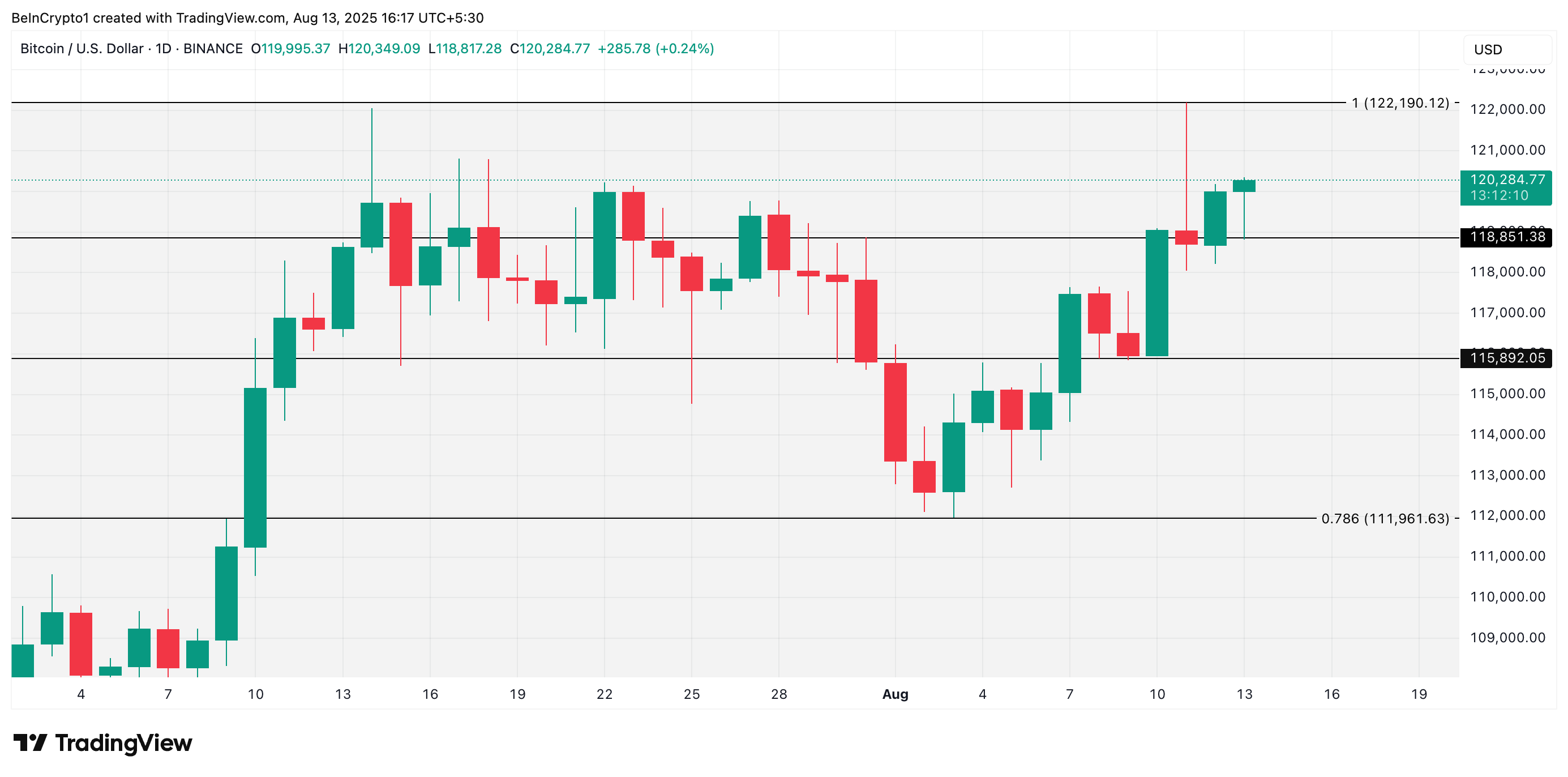 bieu-do-gia-btc-tapchibitcoin-3 Bitcoin đối mặt với nhu cầu giảm sút khi người mua ở Mỹ rút lui