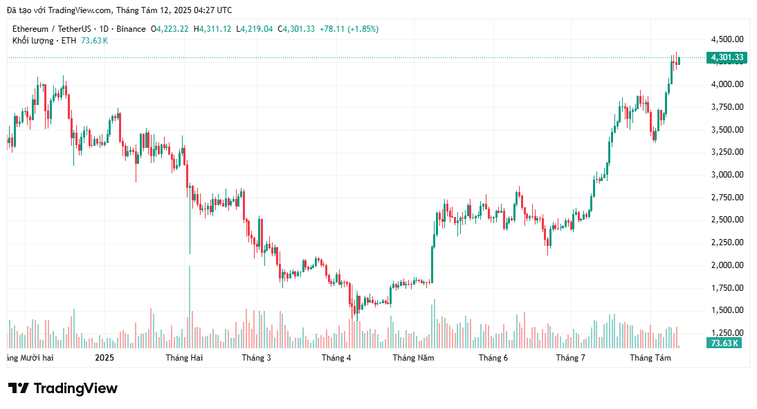 bieu-do-gia-eth-tapchibitcoin-2 Các nhà đầu tư ngắn hạn thay nhau chốt lời khi ETH giao dịch quanh mức 4,3 nghìn đô la