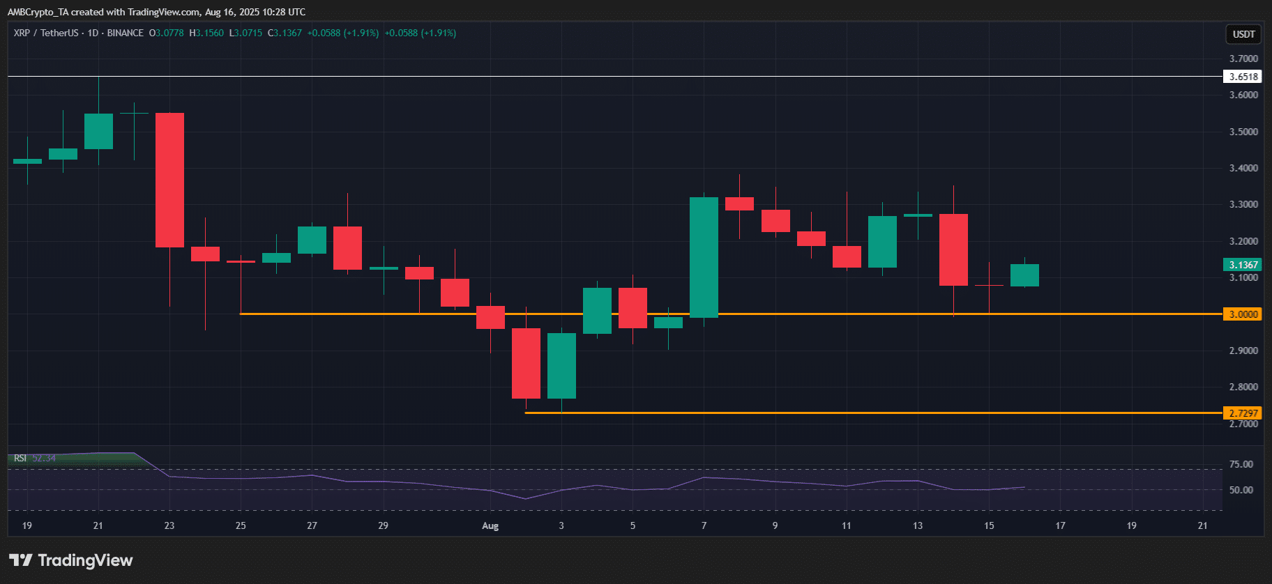 bieu-do-gia-xrp-tapchibitcoin-1-1 3 tín hiệu cho thấy XRP có thể dẫn đầu thị trường altcoin vào quý 3