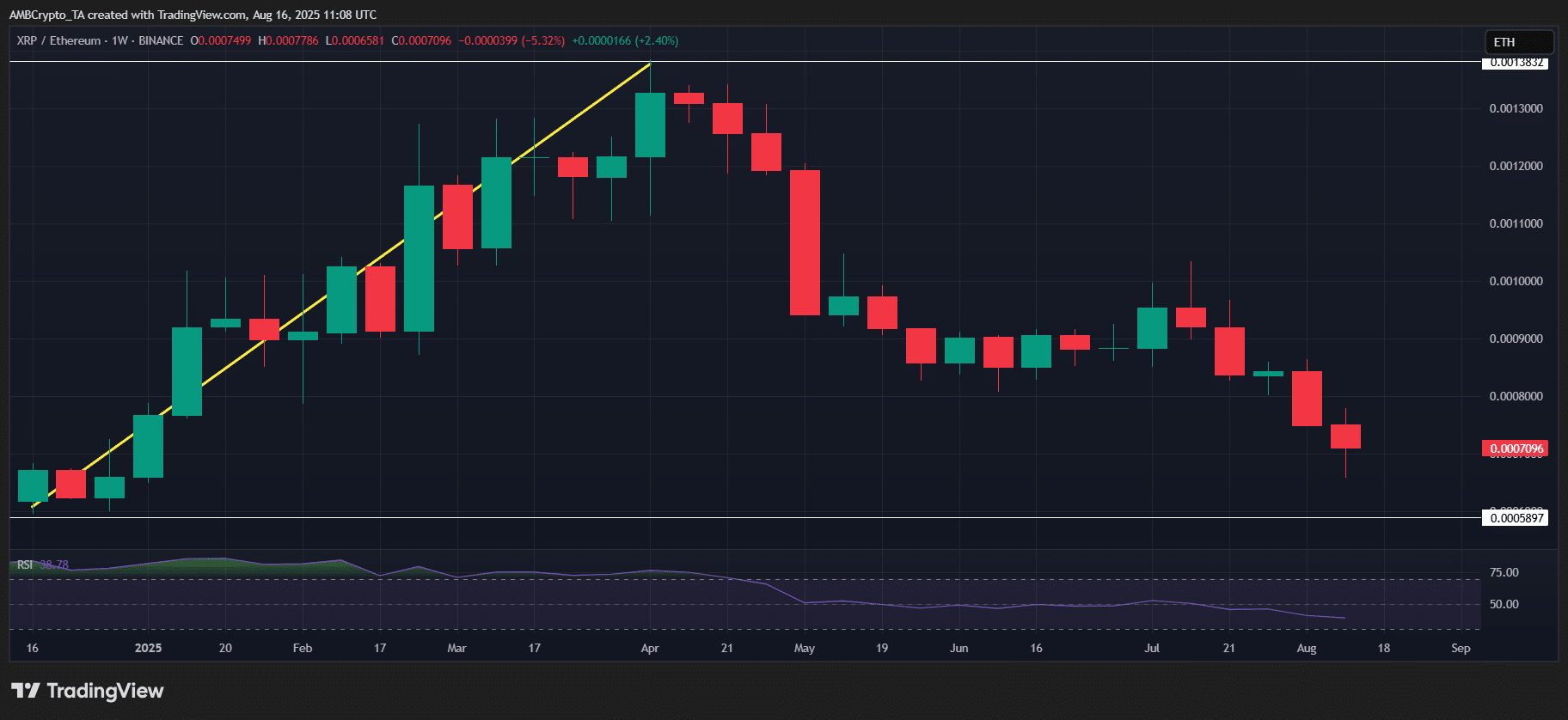bieu-do-gia-xrp-tapchibitcoin-2 3 tín hiệu cho thấy XRP có thể dẫn đầu thị trường altcoin vào quý 3