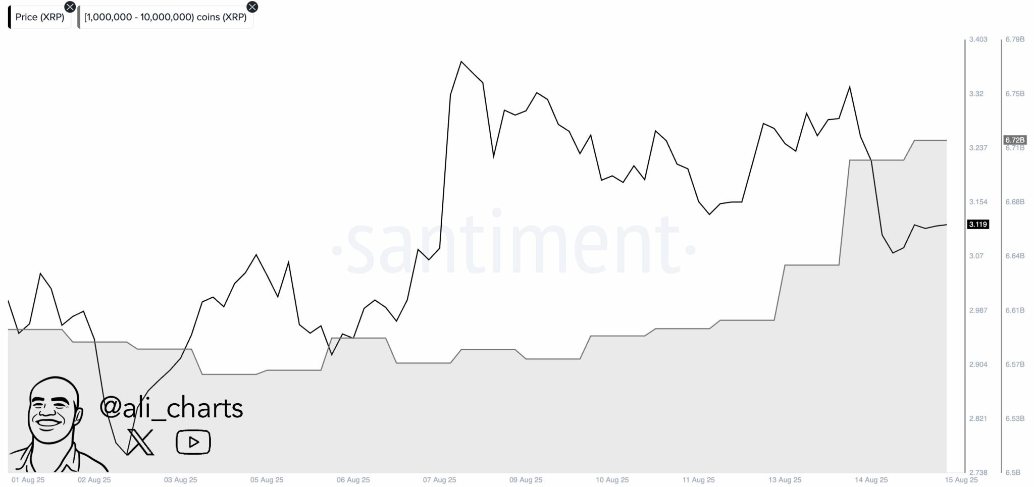 bieu-do-gia-xrp-tapchibitcoin 3 tín hiệu cho thấy XRP có thể dẫn đầu thị trường altcoin vào quý 3