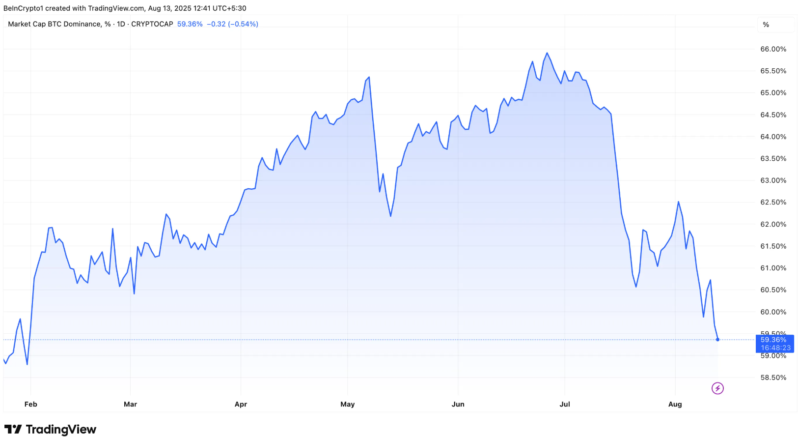 chi-so-btc-1 Mùa Altcoin không chỉ mới bắt đầu mà đã đi được nửa chặng đường