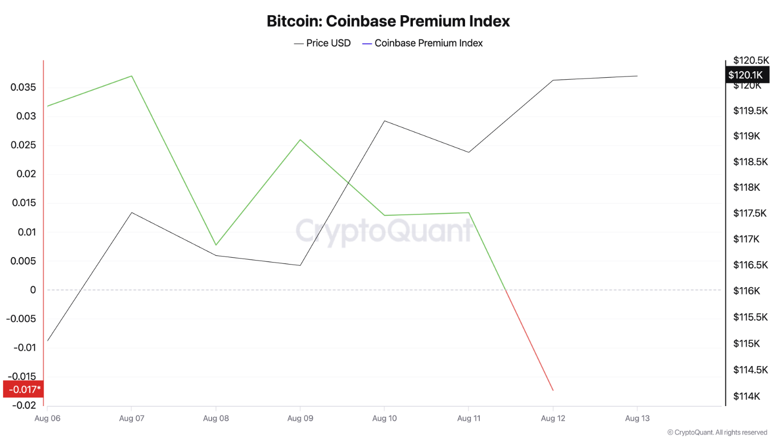 chi-so-premium-coinbase-bitcoin-tapchibitcoin-1 Bitcoin đối mặt với nhu cầu giảm sút khi người mua ở Mỹ rút lui