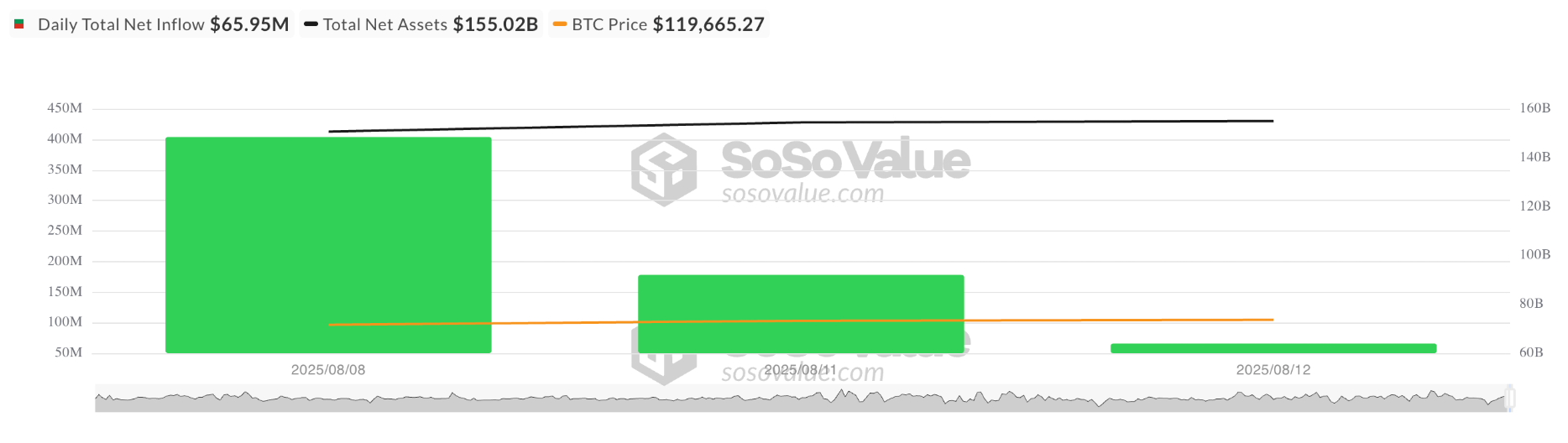 dong-tien-etf-bitcoin-tapchibitcoin Bitcoin đối mặt với nhu cầu giảm sút khi người mua ở Mỹ rút lui