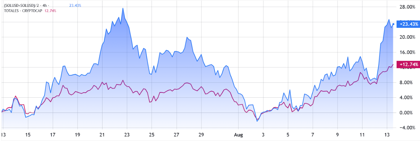 Các nhà đầu tư kỳ vọng giá Solana lên 250 đô la