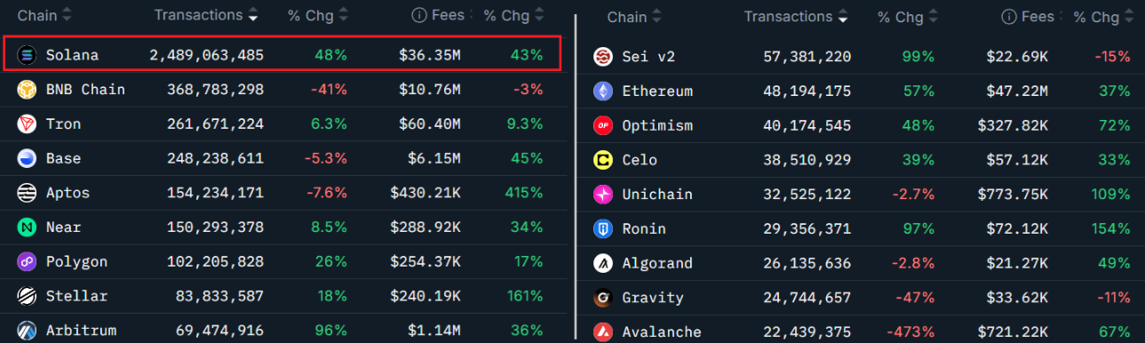 xep-hang-blockchain-tapchibitcoin Các nhà đầu tư kỳ vọng giá Solana lên 250 đô la