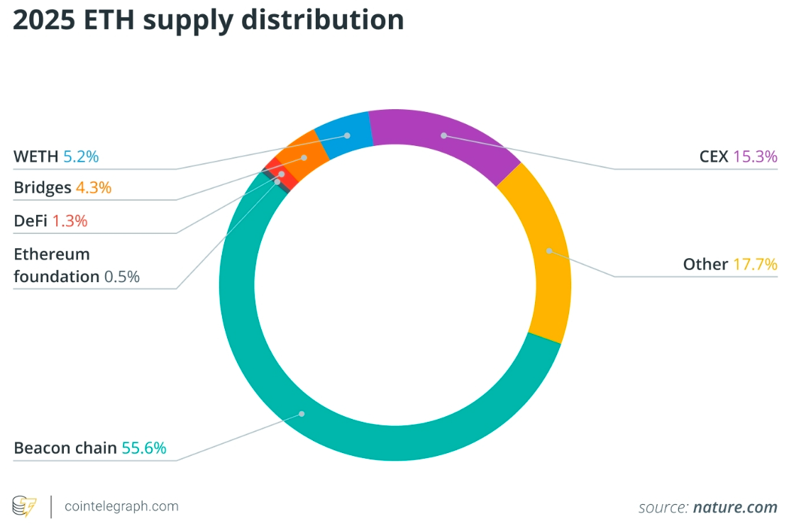 Ai sở hữu nhiều ETH nhất năm 2025?