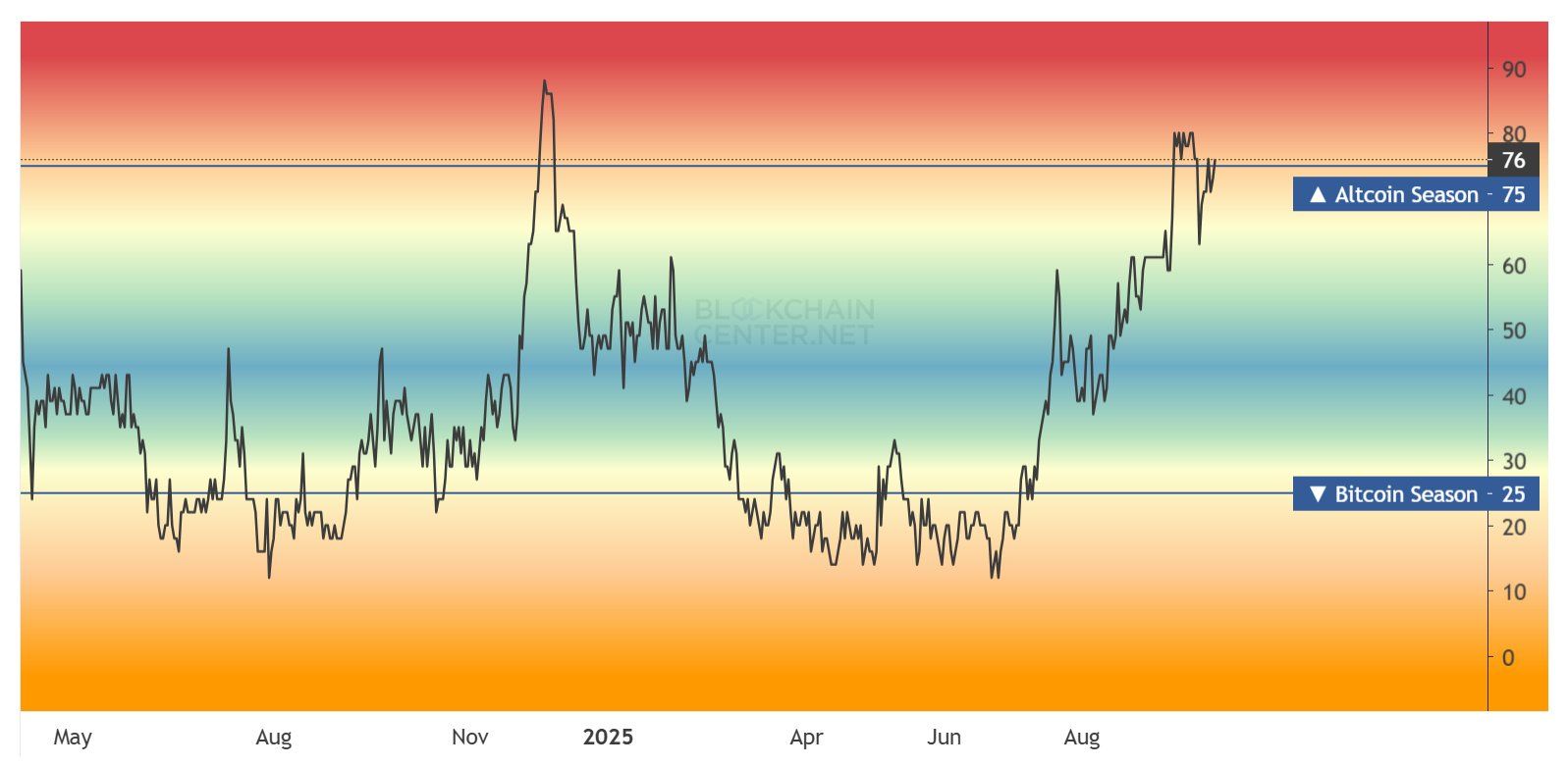 altcoin-season-coinphoton-1 Chỉ số Altcoin Season quay trở lại mức 75