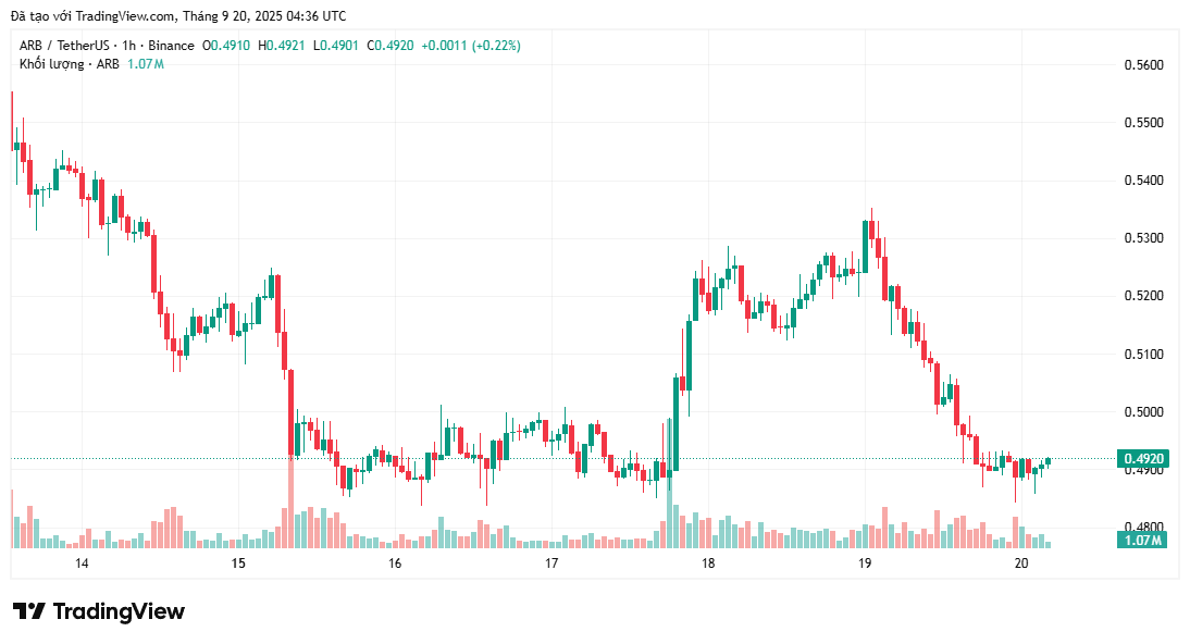 bieu-do-gia-arbitrum-arb-coinphoton-1 Top altcoin có khả năng bùng nổ nhất trong quý 4
