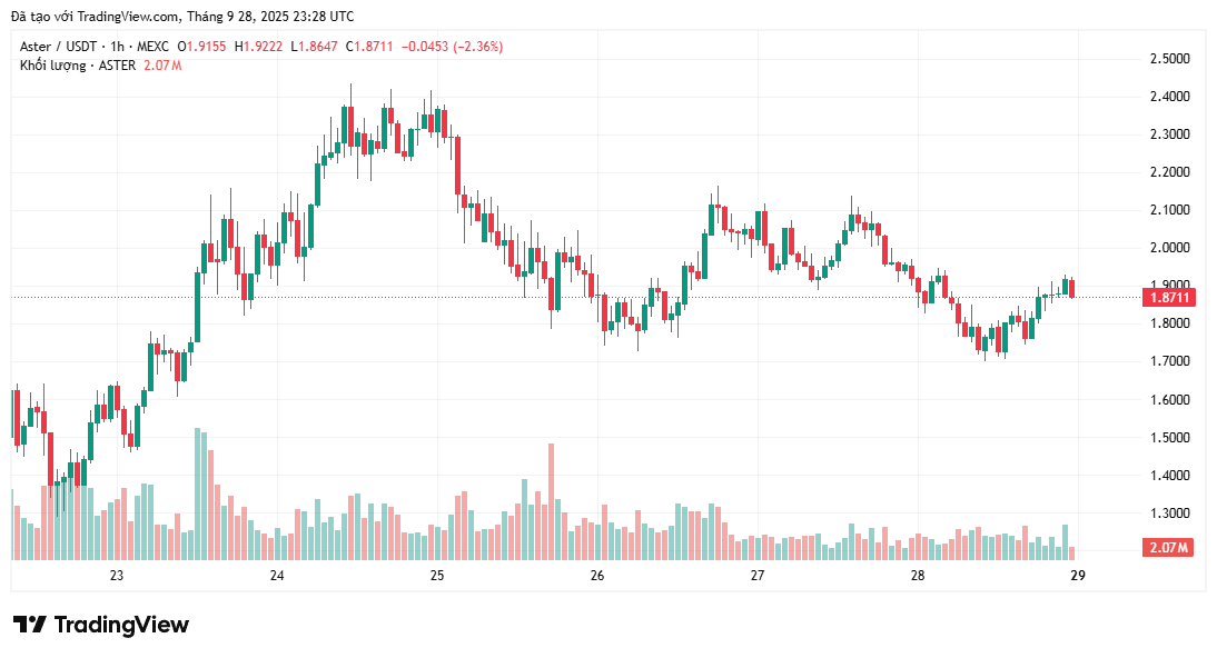 Ba lý do khiến giá ASTER giảm bất chấp sự hậu thuẫn của Changpeng Zhao