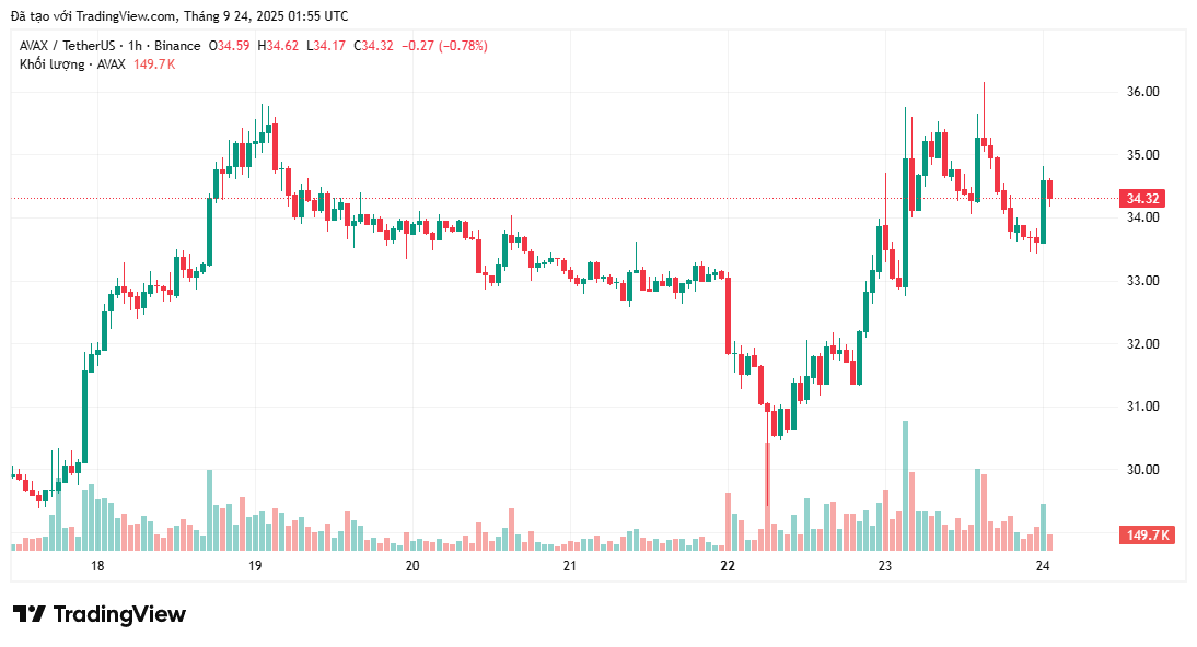 bieu-do-gia-avax-coinphoton-1-1 Giá AVAX cho thấy khả năng phục hồi trong bối cảnh khối lượng giao dịch DEX trên Avalanche tăng