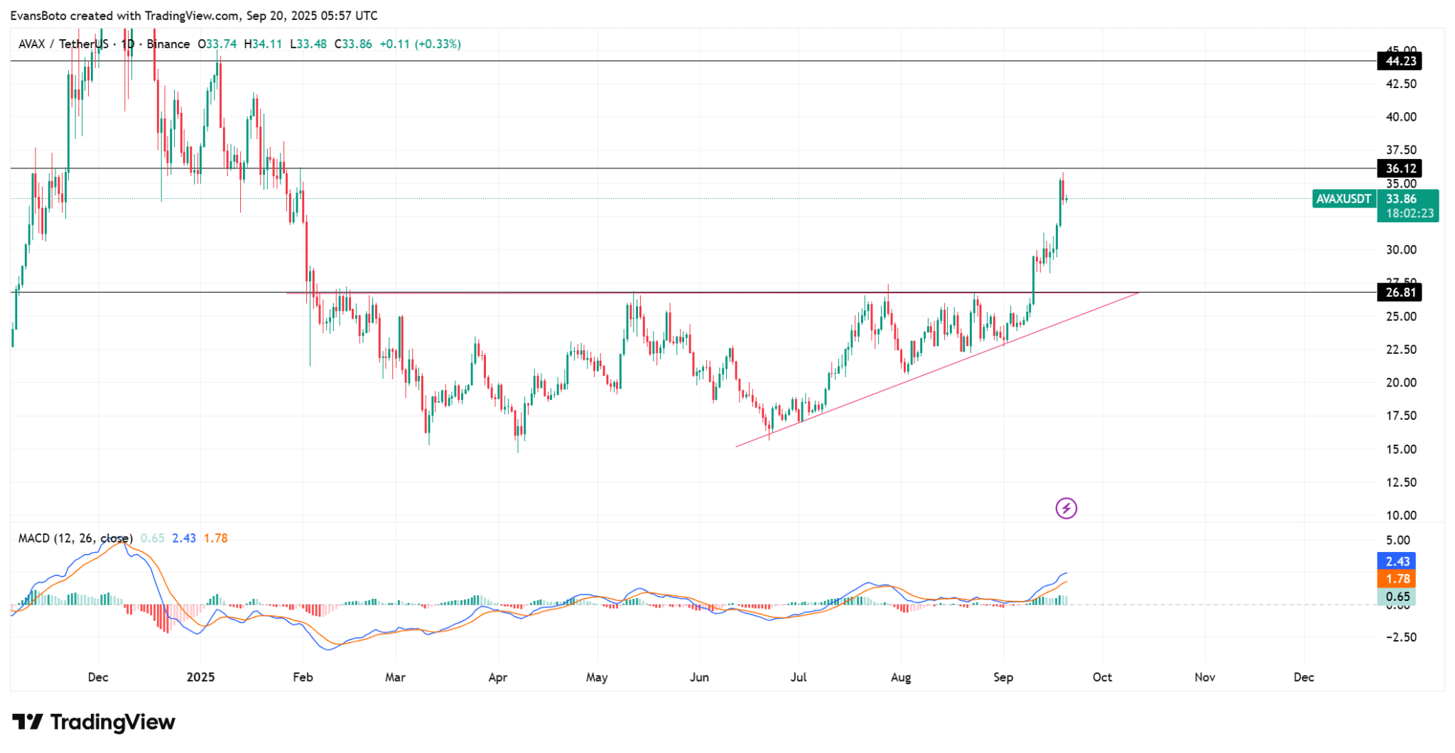 TVL 2 tỷ đô la tạo tiền đề cho bước tiến 44 đô la của AVAX
