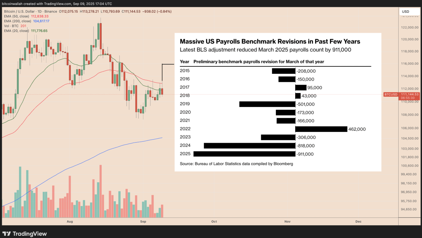 Bitcoin chao đảo sau khi có sự điều chỉnh về số liệu việc làm tại Hoa Kỳ