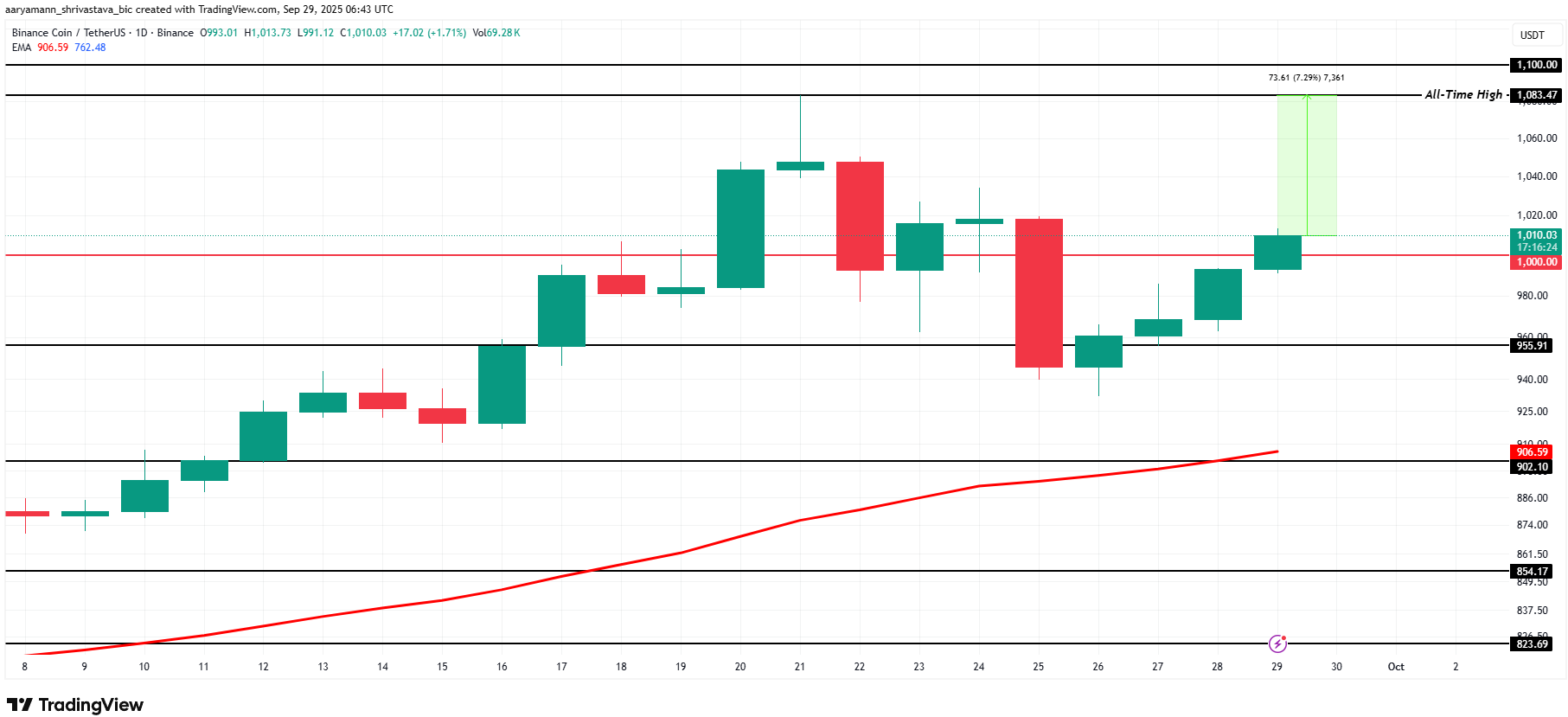 Top 3 altcoin có thể đạt ATH trong tuần đầu tiên của tháng 10