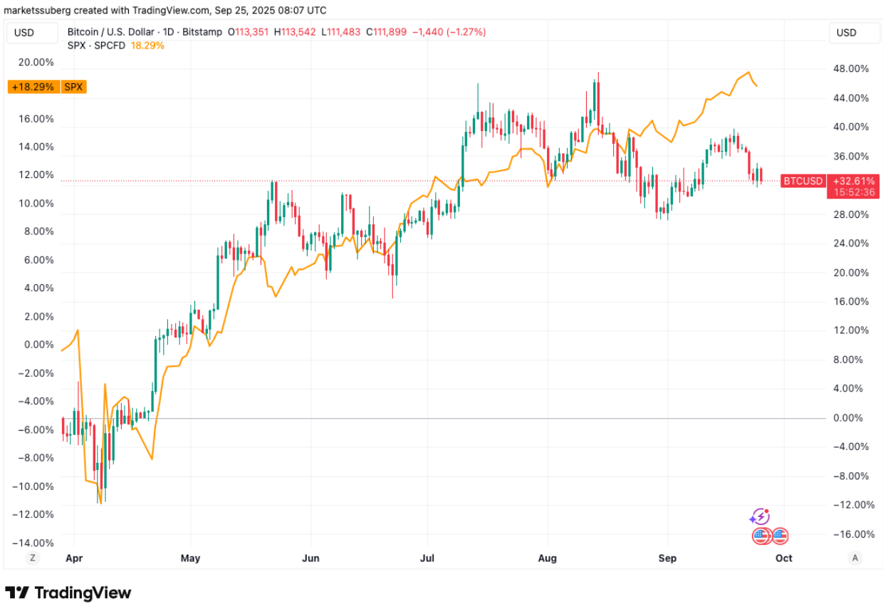 Bốn lý do Bitcoin không thể đạt ATH như vàng và cổ phiếu