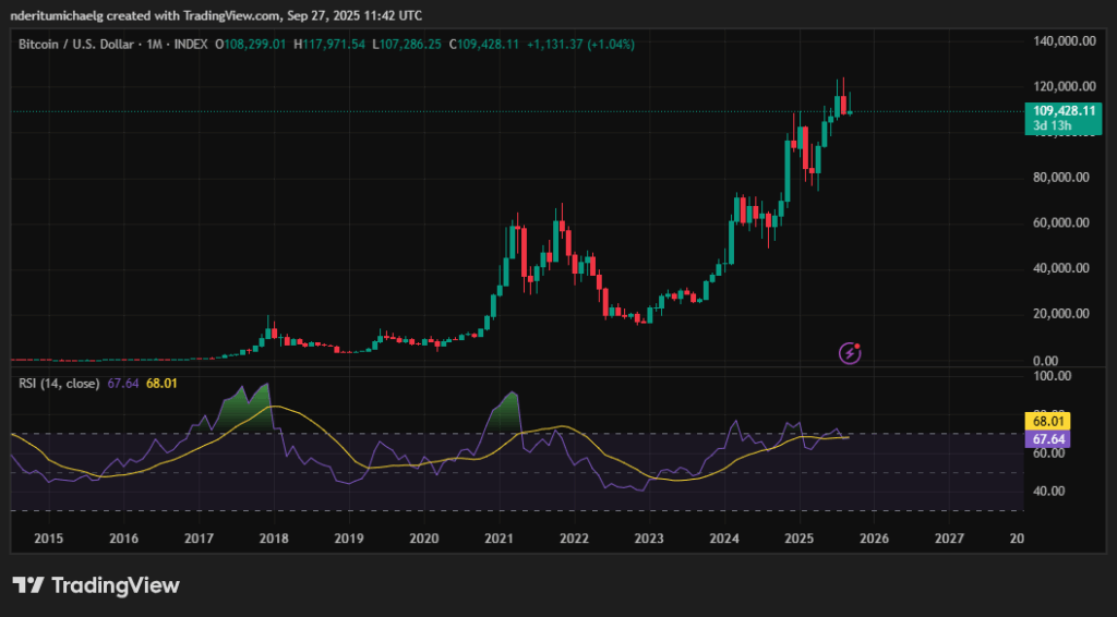 Giá Bitcoin có đạt 200.000 đô la trước khi kết thúc năm 2025 không?