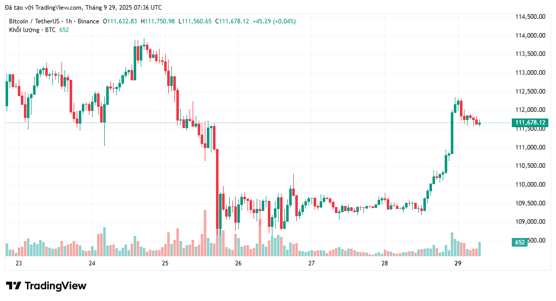 Thị trường bò của Bitcoin vẫn chưa kết thúc khi phục hồi trên mức 112.000 đô la