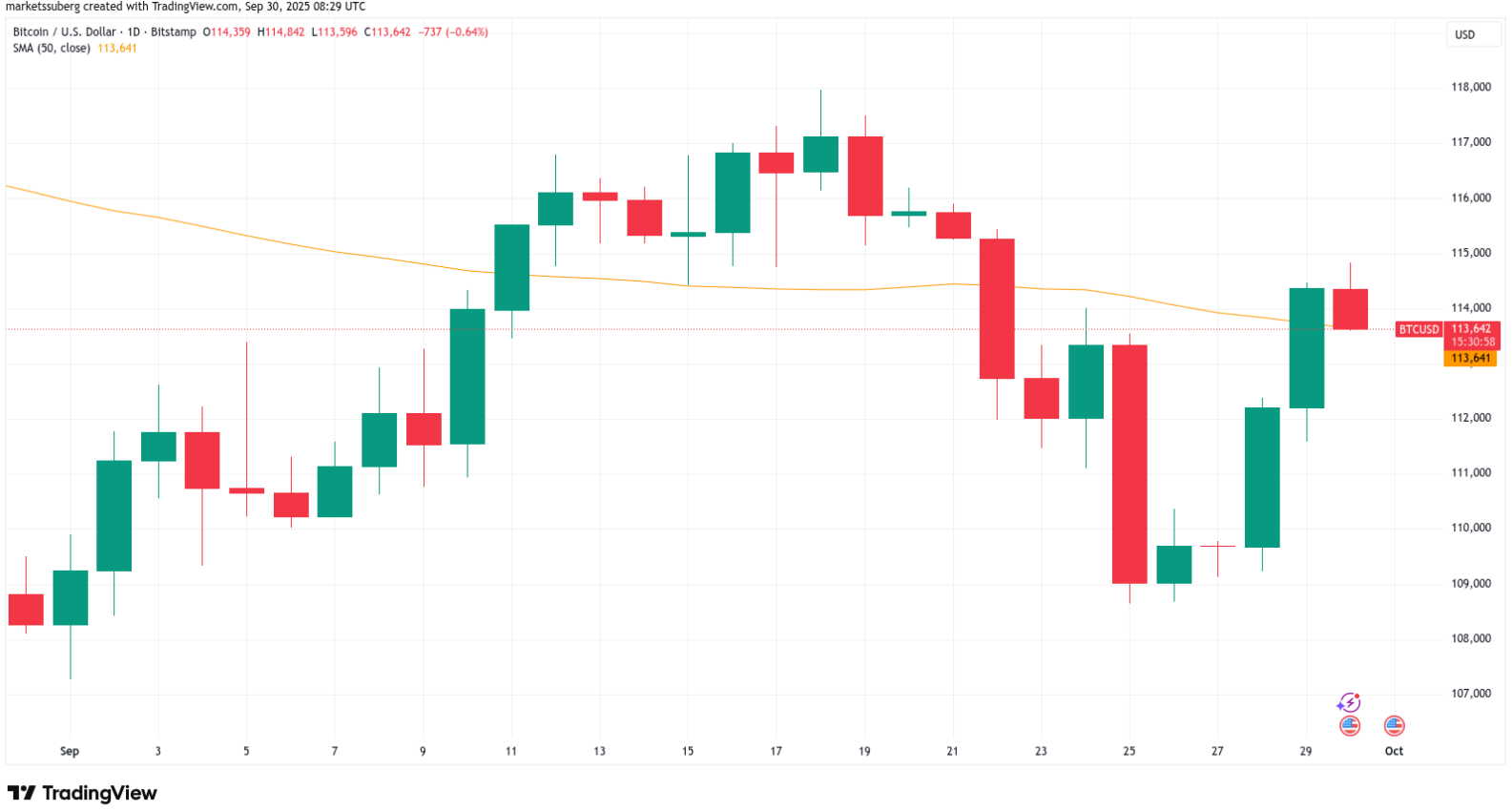 Hãy theo dõi ba mức giá Bitcoin này trước khi đóng cửa hàng tháng