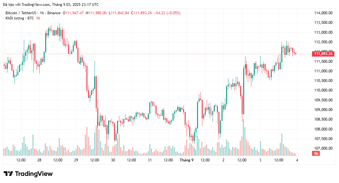 bieu-do-gia-btc-tapchibitcoin-1-1 Phe bò vẫn đang kiểm soát khi giá Bitcoin vượt 112.000 đô la