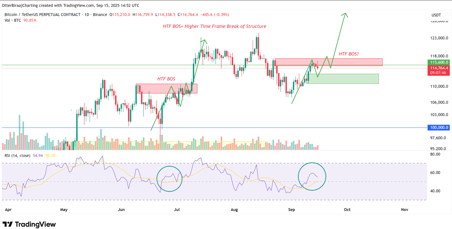 bieu-do-gia-btc-tapchibitcoin-11-1 Giá Bitcoin xuống 113.000 đô la có thể là mức giảm giá lớn cuối cùng trước khi đạt mức cao mới