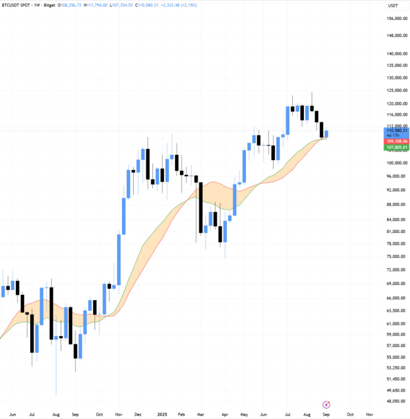 bieu-do-gia-btc-tapchibitcoin-3 Như Tạp Chí Bitcoin đã báo cáo, nhiều người tham gia thị trường vẫn giữ quan điểm tiêu cực trên nhiều khung thời gian, dự đoán khả năng kiểm tra lại mức 100.000 USD ngay trong tuần này.