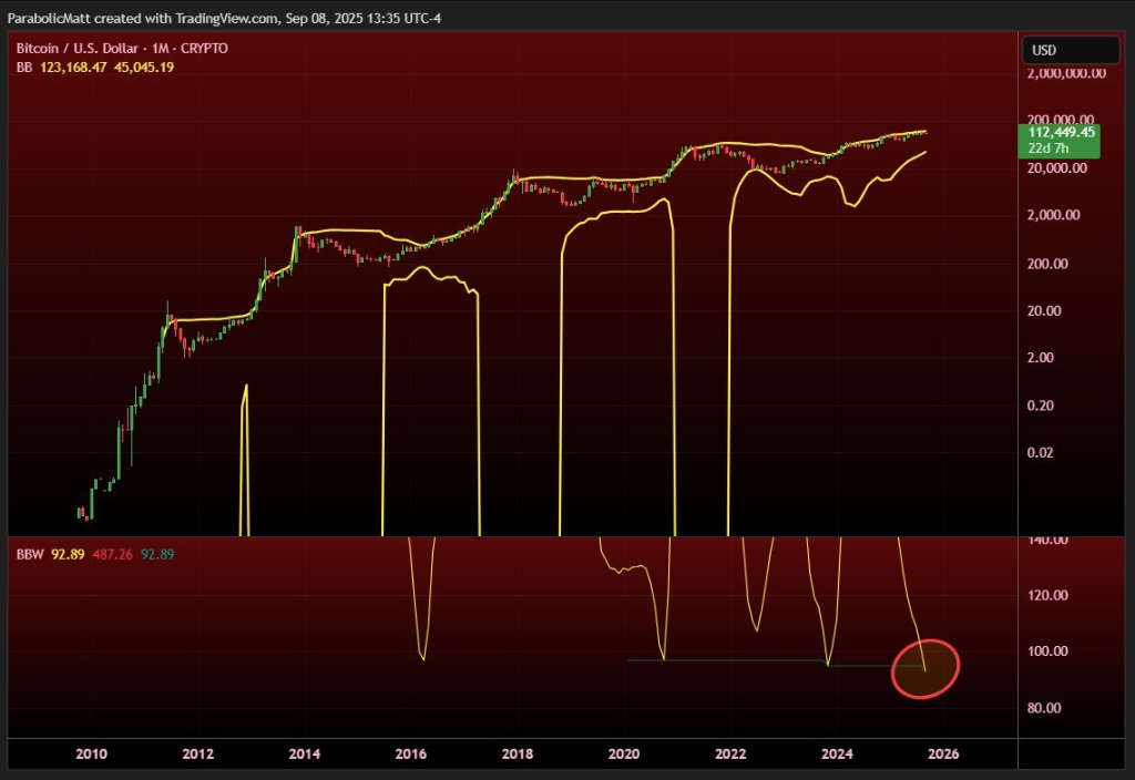 bieu-do-gia-btc-tapchibitcoin-6-1 Dải Bollinger của Bitcoin đạt đến "mức cực đại"
