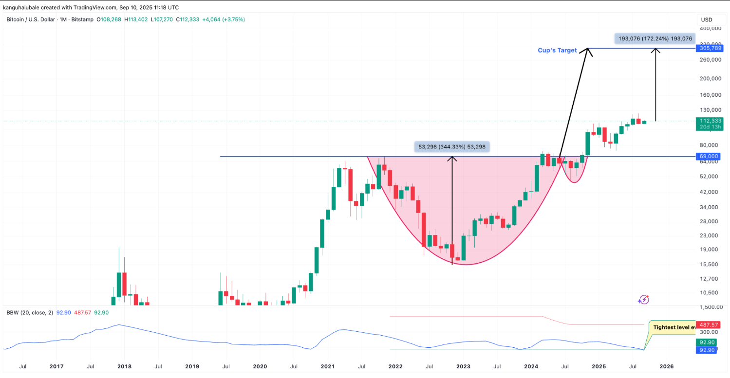 bieu-do-gia-btc-tapchibitcoin-7 Dải Bollinger của Bitcoin đạt đến “mức cực đại”