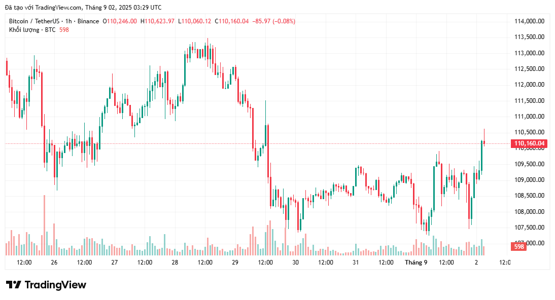 Những gì mong đợi từ giá Bitcoin vào tháng 9