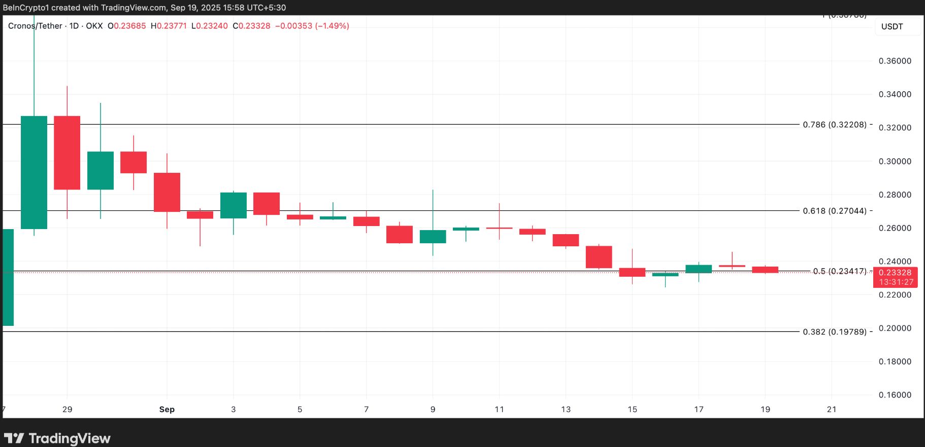 bieu-do-gia-cro-coinphoton Cá voi đã mua những Altcoin này vào tuần thứ ba của tháng 9 năm 2025