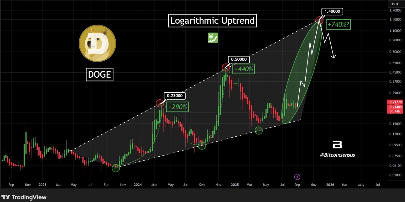 bieu-do-gia-doge-tapchibitcoin-4-1 Giá DOGE có thể tăng cao đến mức nào khi Dogecoin ETF đầu tiên ra mắt?