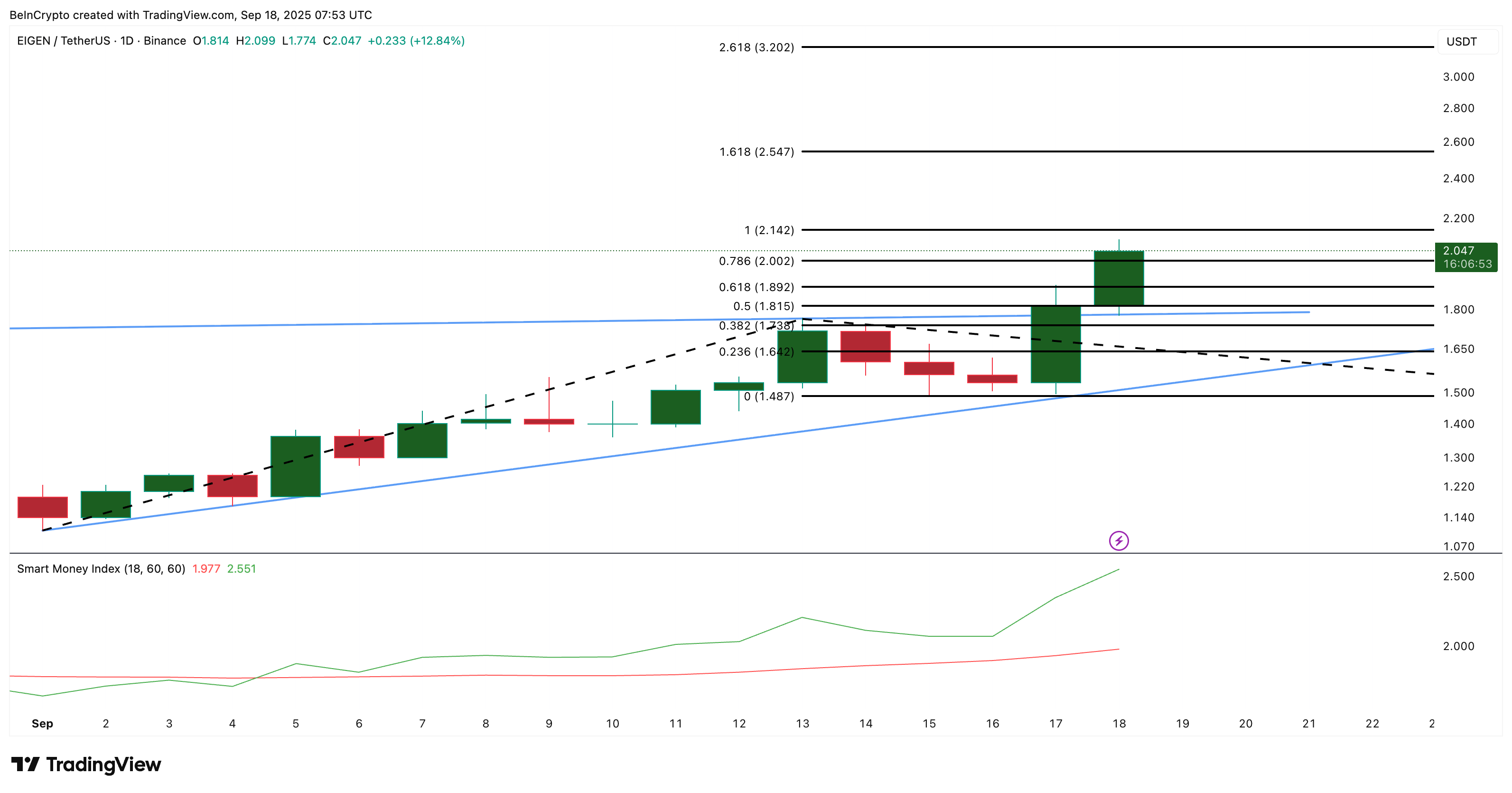 Top 3 altcoin mà các nhà đầu tư cá voi đang mua sau quyết định cắt giảm lãi suất của Fed