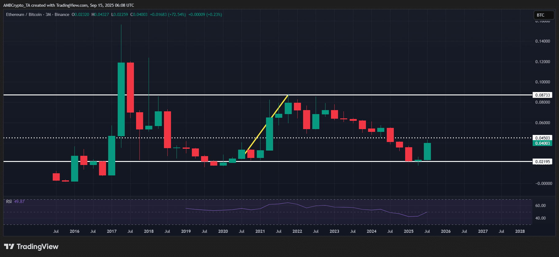 bieu-do-gia-eth-btc-tapchibitcoin Ethereum vượt trội hơn Bitcoin gấp 12 lần trong quý 3
