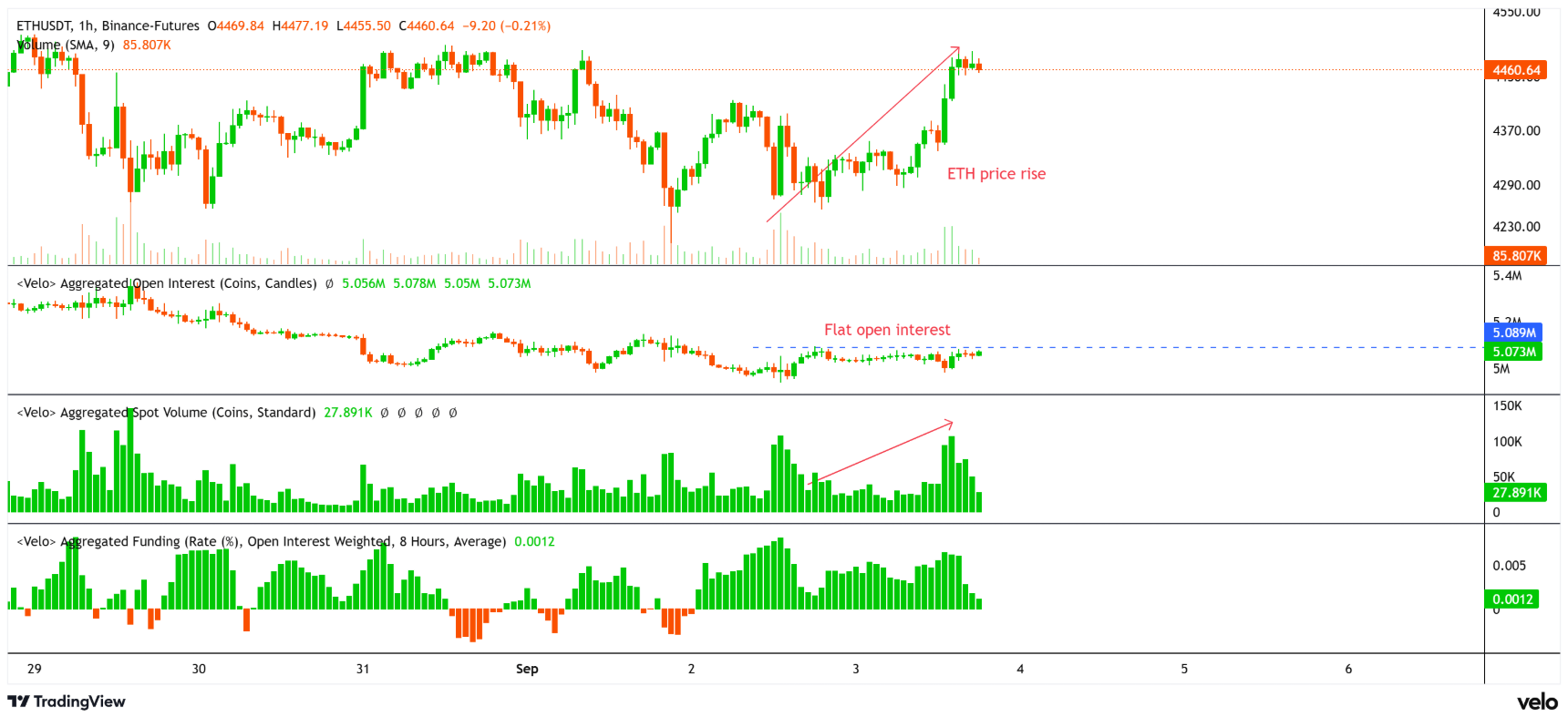 ETH breakout hay fakeout?