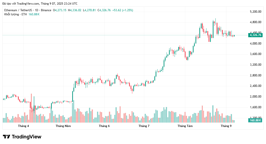 bieu-do-gia-eth-tapchibitcoin-3 Doanh thu Ethereum giảm 44% trong tháng 8 giữa lúc ETH đạt mức cao nhất mọi thời đại
