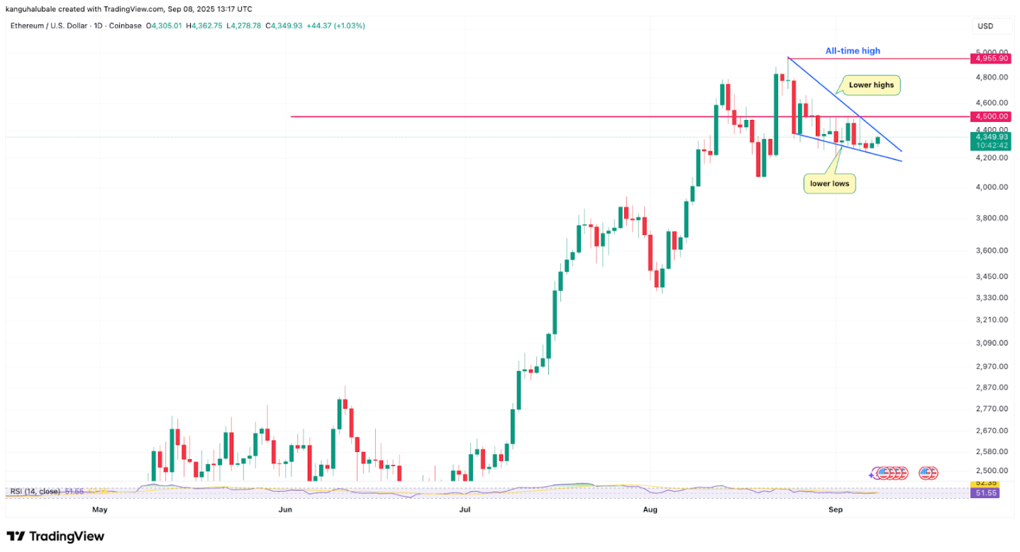 bieu-do-gia-eth-tapchibitcoin-4-1 Tại sao giá Ethereum không thể vượt qua mức 4,5 nghìn đô la?
