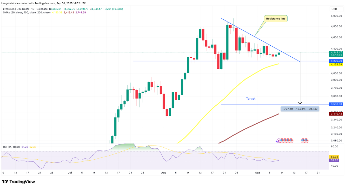 bieu-do-gia-eth-tapchibitcoin-5 Tại sao giá Ethereum không thể vượt qua mức 4,5 nghìn đô la?