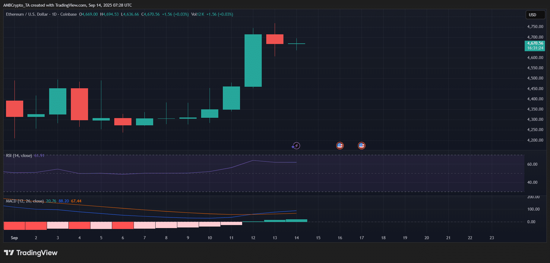 bieu-do-gia-eth-tapchibitcoin-8 Ethereum đang chuyển ra khỏi các sàn giao dịch – Liệu đây có phải là dấu hiệu cảnh báo?