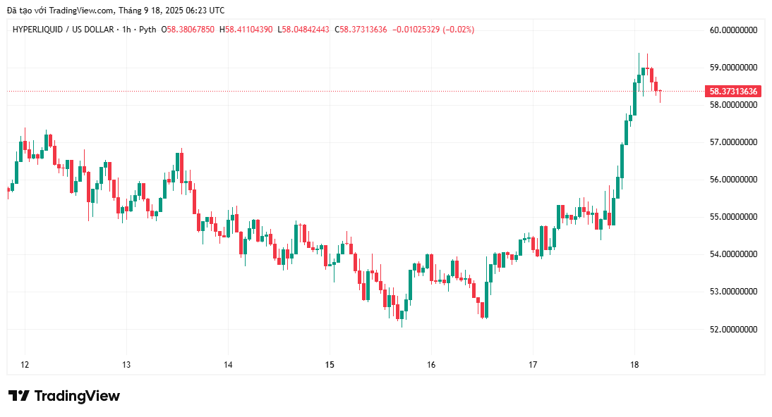 bieu-do-gia-hype-coinphoton-1 HYPE đạt ATH khi Changpeng Zhao gọi tên đối thủ Aster