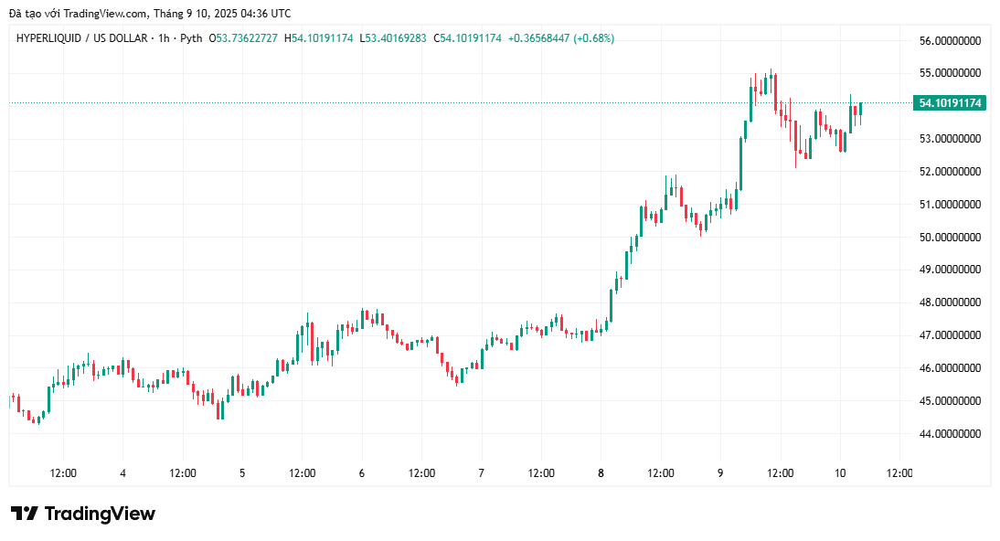 Giá HYPE đạt mức cao nhất mọi thời đại mới giữa cuộc cạnh tranh của USDH
