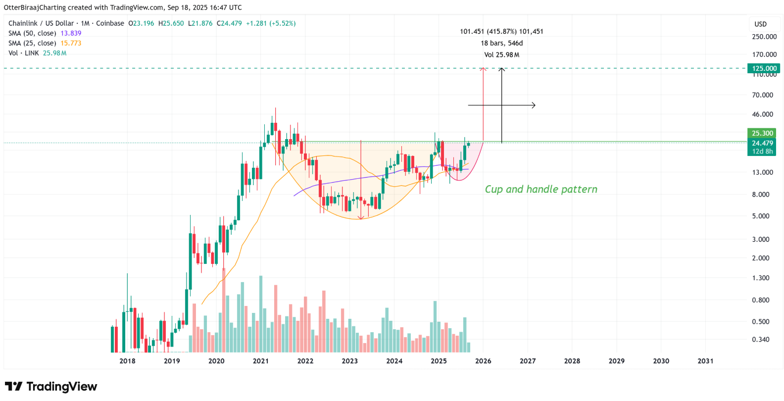 Chainlink chứng kiến ​​hiệu suất tốt nhất kể từ năm 2021 khi giá hướng đến mục tiêu 100 đô la