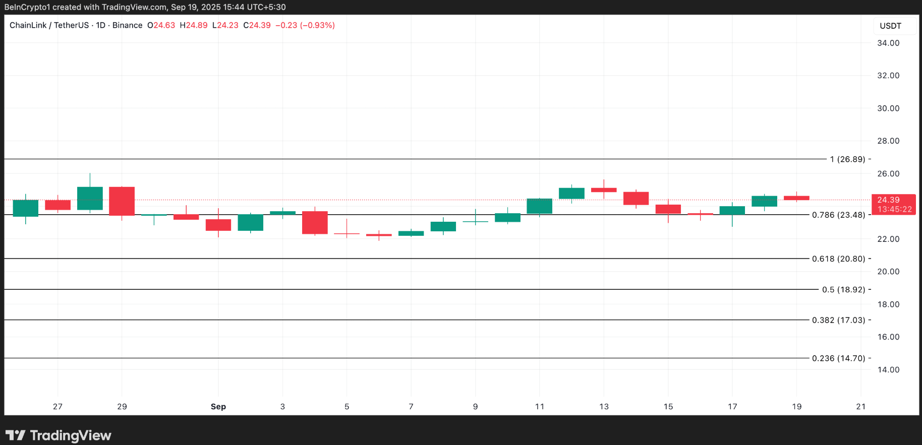 bieu-do-gia-link-coinphoton-2 Cá voi đã mua những Altcoin này vào tuần thứ ba của tháng 9 năm 2025