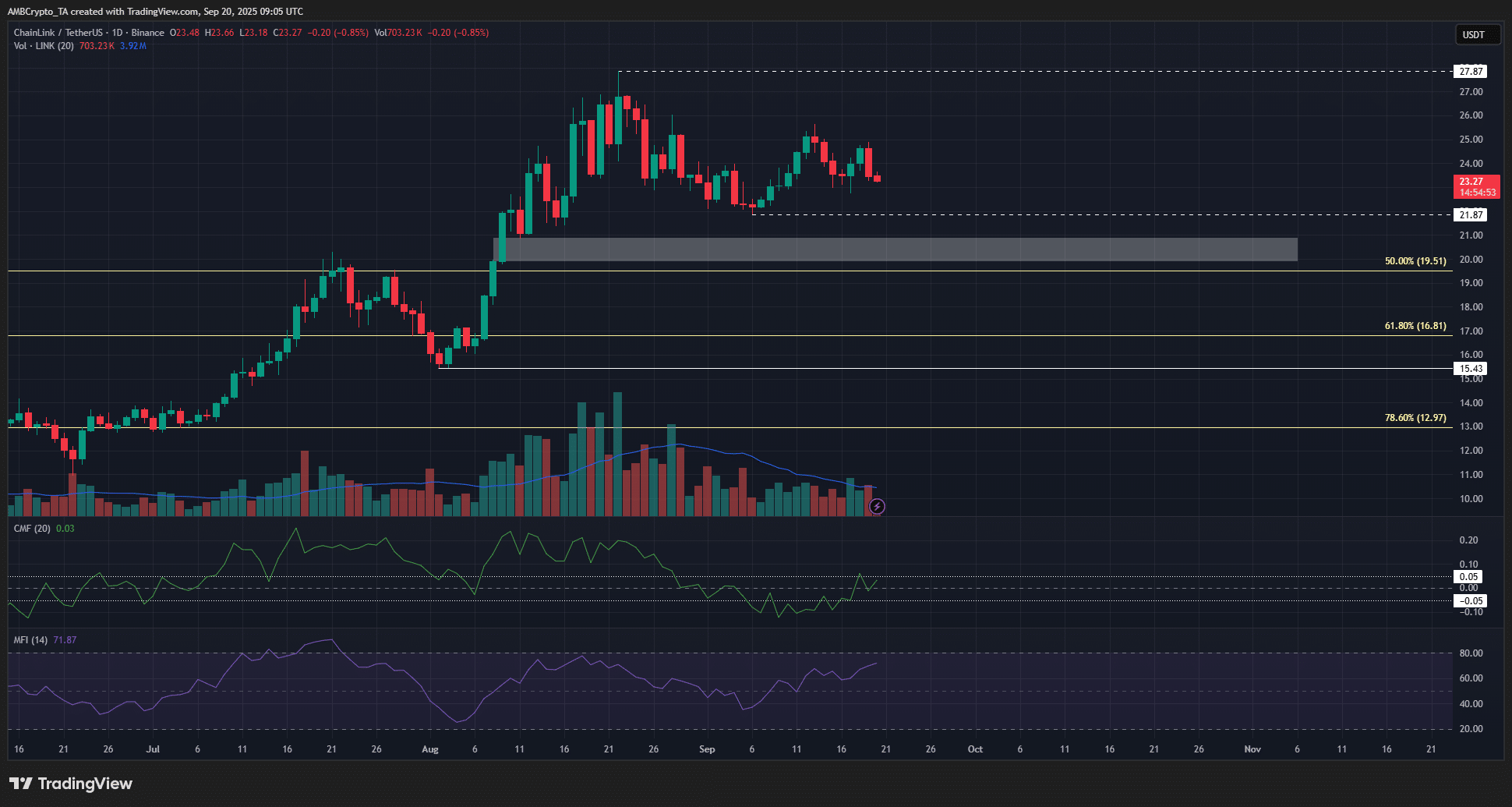 Liệu Chainlink có thể hợp tác với ngân hàng Awwal để đẩy giá LINK lên 125 đô la không?